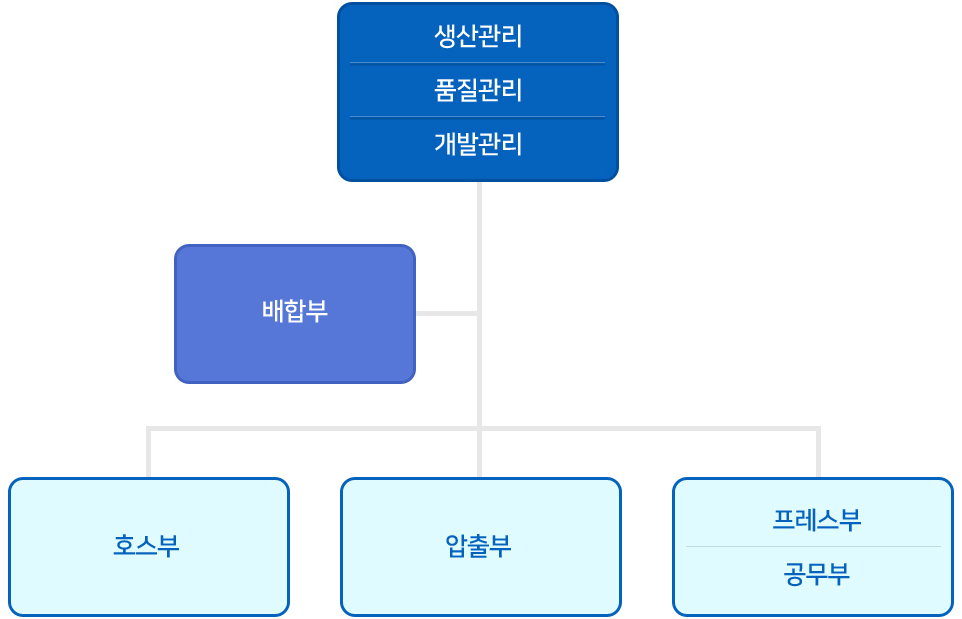 조직구성